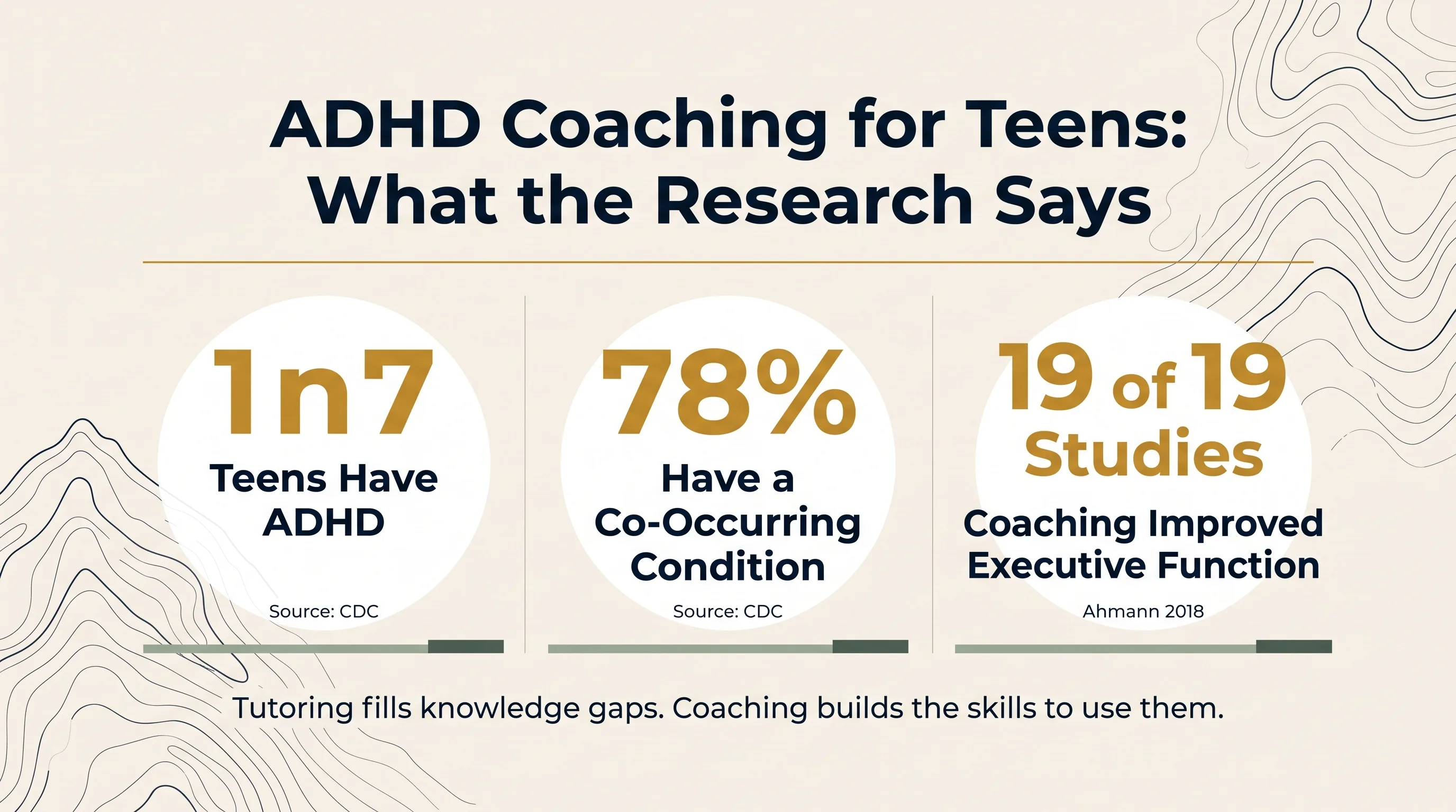 ADHD Coaching for Teens — What the Research Says: 1 in 7 teens have ADHD, 78% have a co-occurring condition, and all 19 studies reviewed found coaching improved executive function
