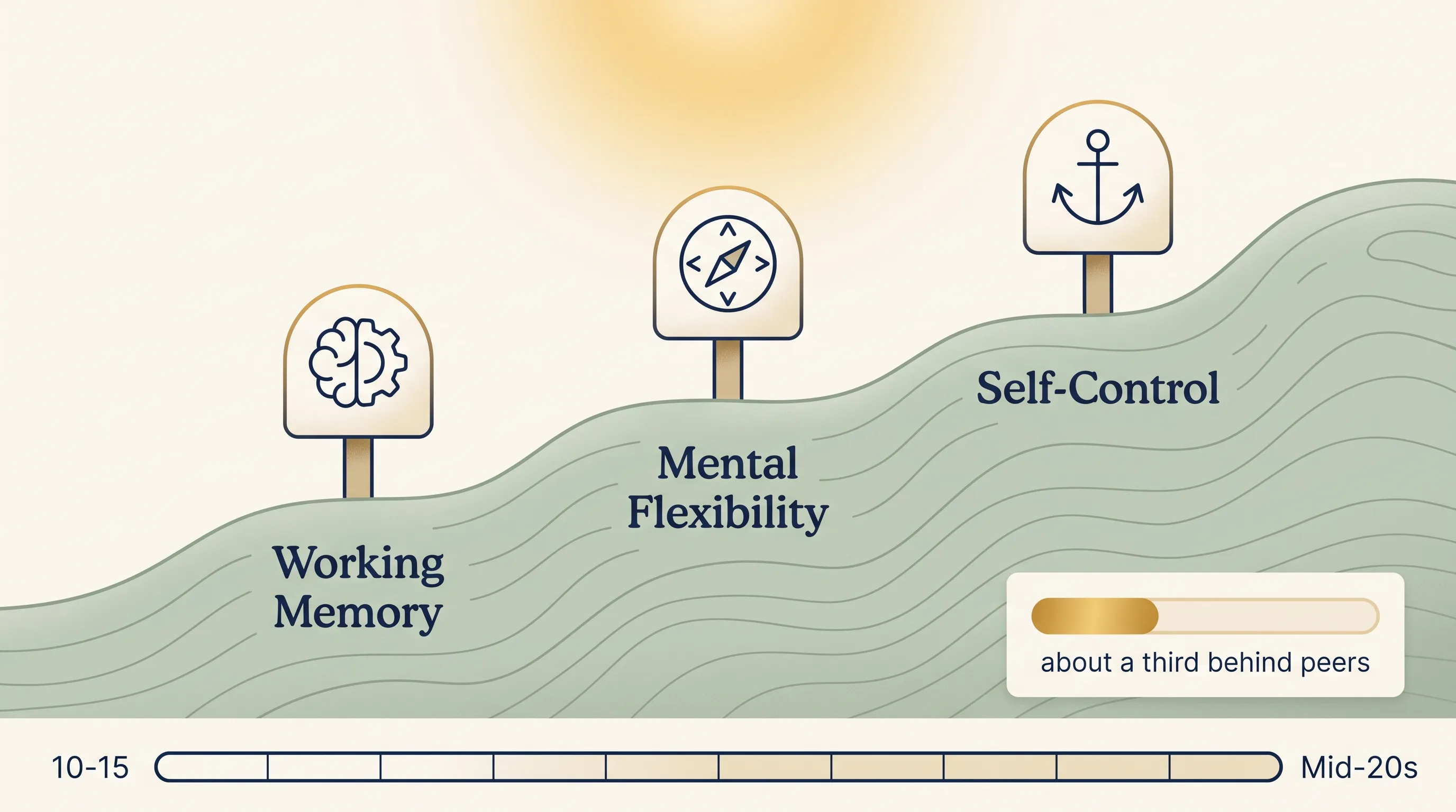 Executive function coaching at a glance: the three core skills — working memory, mental flexibility, and self-control — how students with executive function challenges can lag about a third behind peers, and how these skills grow rapidly from ages 10 to 15 before maturing in the mid-20s