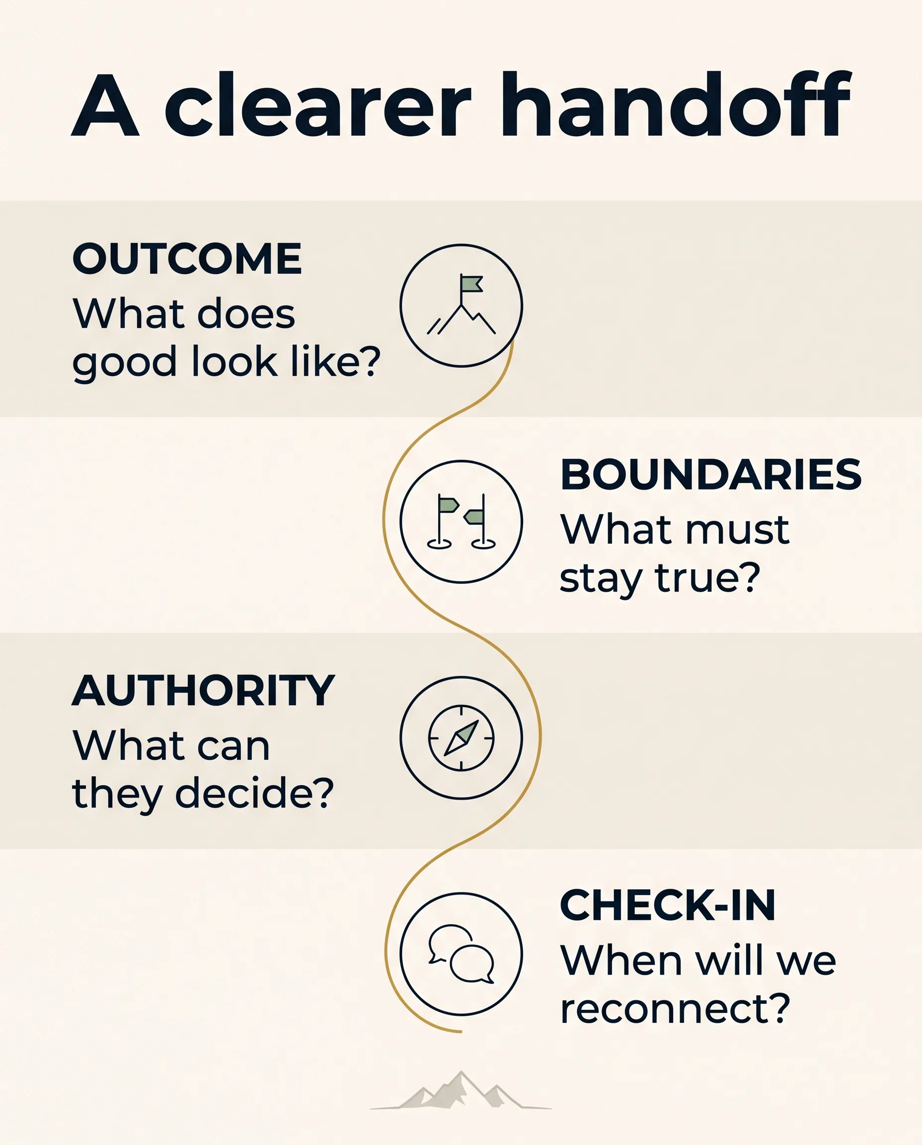 A clearer handoff: outcome—what does good look like; boundaries—what must stay true; authority—what can they decide; check-in—when will we reconnect.