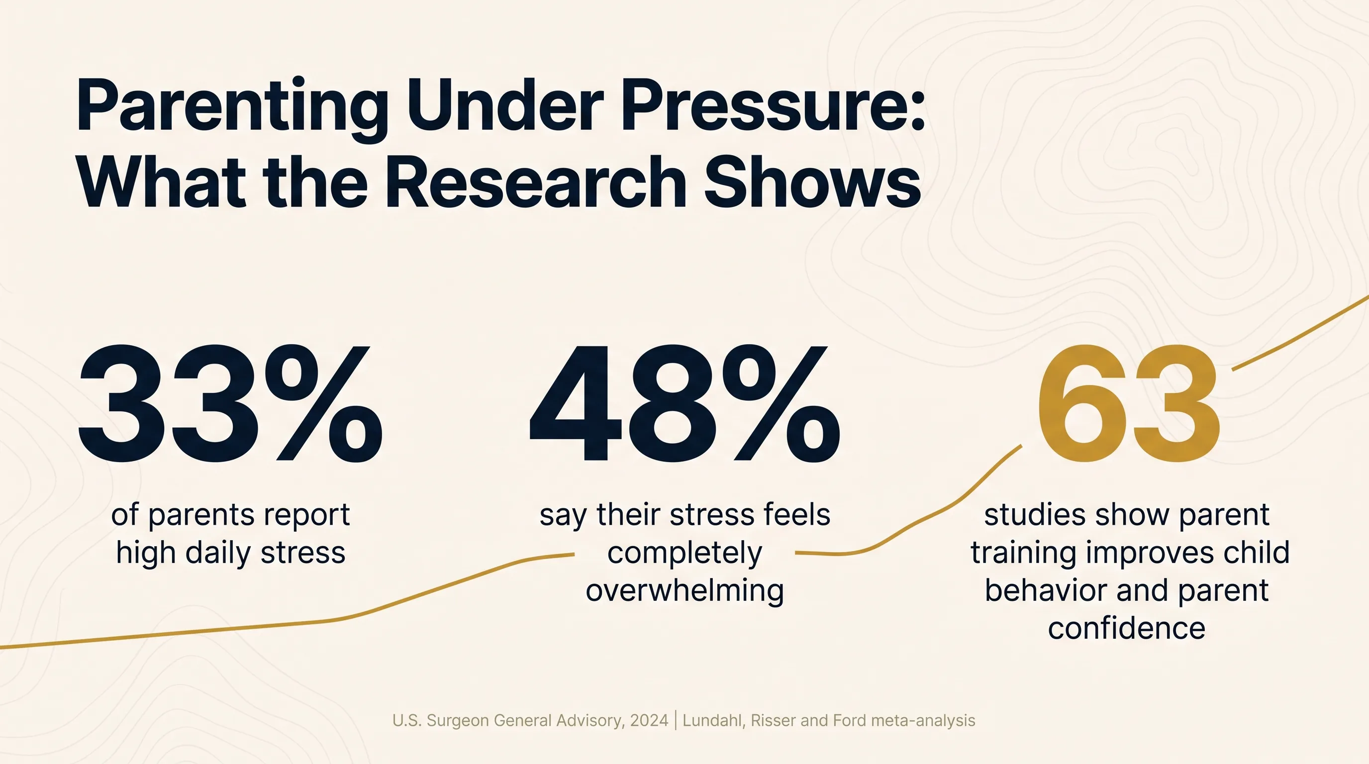 Infographic titled Parenting Under Pressure showing that 33% of parents report high daily stress, 48% say their stress feels completely overwhelming, and 63 studies show parent training improves child behavior and parent confidence